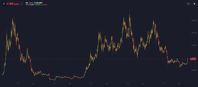A Sol Strategy (HODL) candlestick chart displays SOL trading around $94.73–$94.75 USD with green and red candles spanning from 2022 through 2025, showing significant volatility including a peak near $295 and a low around $8. The dramatic historical price action illustrates the post's ambitious claim that reaching $1,000 per SOL is "not unrealistic," highlighting the token's substantial growth potential from current levels.