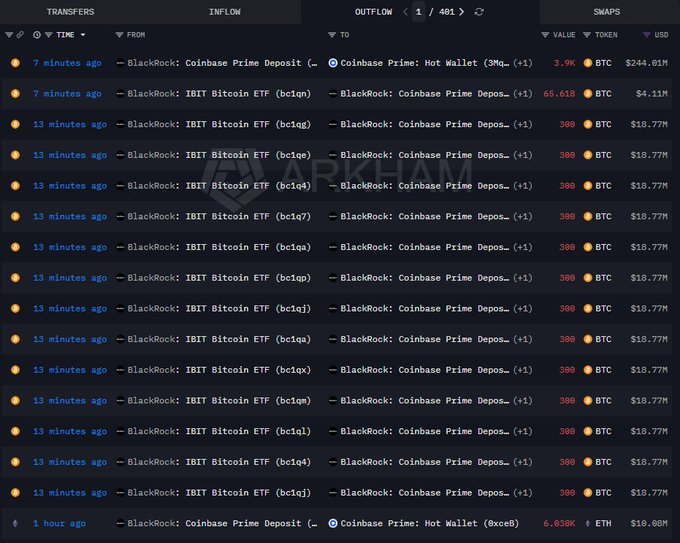 The image shows a list of various transactions involving different cryptocurrencies such as Bitcoin (BTC), Binance (ETH), and Ripple (XRDP). The main focus, however, is that someone has transferred 3.966 Bitcoins worth $244.4 million to a cryptocurrency exchange called Coinbase.