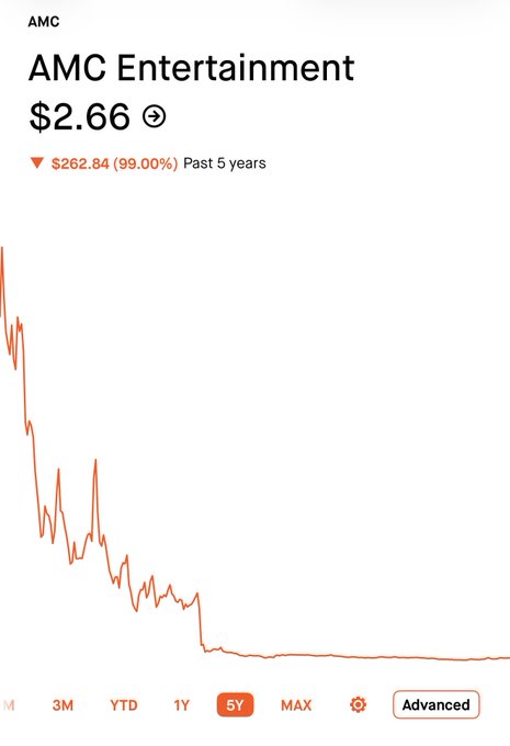 A stock chart for AMC Entertainment showing a current price of $2.66 with a dramatic decline of $262.84 (99.00%) over the past 5 years.