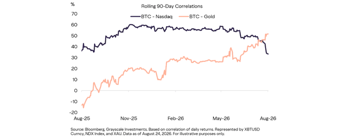 The chart titled "Rolling 90-Day Correlations" shows that BTC's correlation with the Nasdaq (dark blue line) has declined sharply from peaks around 60% to roughly 30%, while its correlation with Gold (orange line) has surged from negative territory in late 2025 to over 50% by August 2026, visually supporting the post's claim that Bitcoin is decoupling from tech stocks and aligning with gold. The data, sourced from Bloomberg and Grayscale Investments, is based on XBTUSD, NDX Index, and XAU Data as of August 24, 2026.