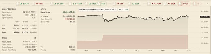 A trading dashboard displays market statistics including $459,305,739.72 in open interest, $6.32M in 24h volume, and a House Points balance of $2,439,487.01, alongside a BTC price chart and liquidation data showing $6,006,907,931.30 in paper supply and $56,000,000 in staking rewards, reflecting the massive synthetic volume and liquidations mentioned in the post about the PaperTrade launch.
