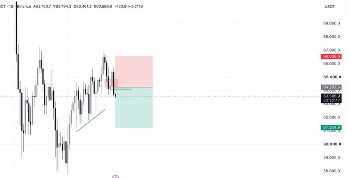 A Bitcoin (BTC) trading chart on Binance shows a short position setup with a red shaded zone above current price (~$63,461) targeting a move down to the green target zone around $61,254, with key levels marked at 66,598.6 and 64,253.5. The chart visualizes the trade idea of shorting BTC around the $63,461 area with a clearly defined risk/reward ratio.
