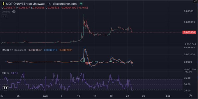 A dark-themed cryptocurrency trading chart for 'MOTION/ETH' on Uniswap from dexscreener.com, displaying a 1-hour price graph with MACD and RSI technical indicators.