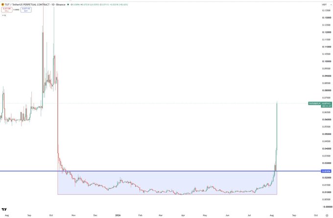 The screenshot shows the SUT/TetherUS perpetual contract chart on Binance, displaying SUT's price action with a notable spike to 0.07273 highlighted as "SUNTOPFLOP's a" near late August, following an extended low range highlighted in blue (0.03225 area), capturing the dramatic surge that made TUT the "superstar of the weekend."