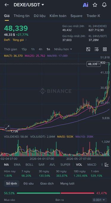 A Binance mobile app screenshot showing a candlestick chart for the cryptocurrency trading pair DEXE/USDT, displaying a current price of 48,339 USDT with a +27.77% gain and a 24-hour volume of 2.84M USDT.