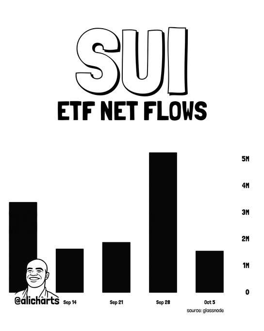 The image displays a bar chart titled "SUI ETF NET FLOWS" showing weekly inflows from Sep 7 to Oct 5, with the tallest bar reaching approximately 5M on Sep 28 and other weeks ranging between roughly 1.5M-3.5M, sourced from Glassnode and credited to @alicharts.

This visualization supports the post's claim about sustained SUI ETF demand by clearly showing the five consecutive weeks of inflows mentioned, with the peak weekly inflow of ~5M on Sep 28 contributing to the cumulative ~14M total referenced in the caption.