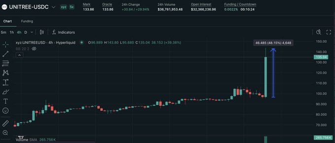 A cryptocurrency trading chart on Hyperliquid for the xyz:UNITREEUSD perpetual pair showing a massive 48.15% price spike to 135.04, with the mark at 133.86 and open interest at $32,366,236.86.