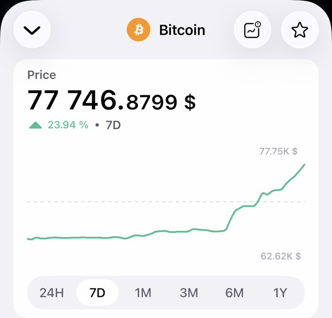 A Bitcoin price chart showing $77,746.8799, up 23.94% over the past 7 days, with the 7D timeframe selected on a mobile app interface.