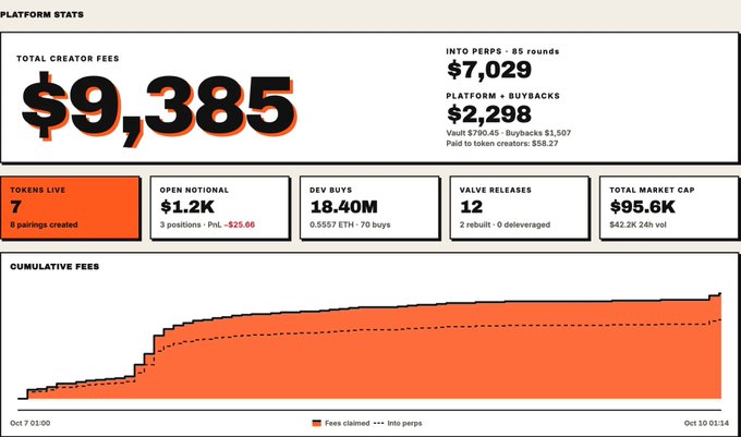A dashboard displays platform statistics including 'TOTAL CREATOR FEES $9,385', 'INTO PERPS - 85 rounds $7,029', and 'PLATFORM + BUYBACKS $2,298', along with a cumulative fees chart.