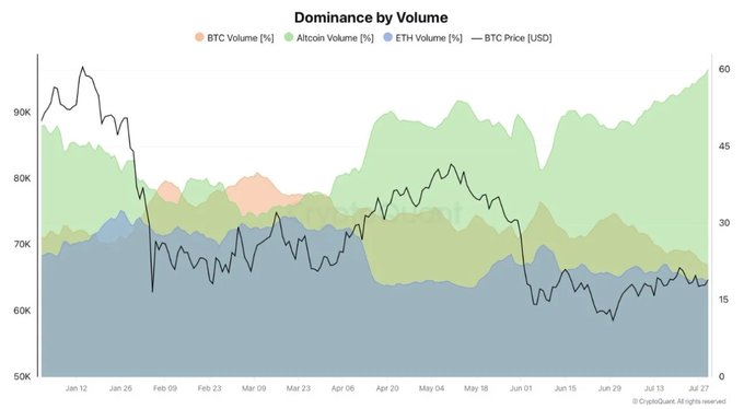 A "Dominance by Volume" chart from CryptoQuant shows BTC volume dominance (orange), Altcoin volume (green), and ETH volume (blue) overlaid with BTC price (black line) from January to late July, illustrating the altcoin surge past 60% while BTC's share dropped to 22% and ETH to 18%—a sharp reversal from May when Bitcoin led the market amid declining BTC spot volume and sideways price action.