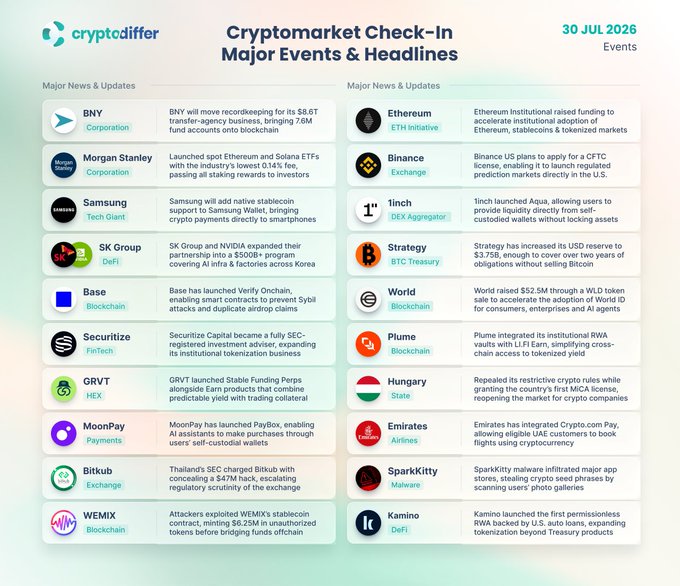 A 'Cryptomarket Check-In: Major Events & Headlines' infographic dated 30 JUL 2026 from cryptodiffer, listing news updates about various crypto entities including BNY Corporation, Morgan Stanley, Samsung, SK Group, Base, Securitize, GRVT, MoonPay, Bitkub, WEMIX, Ethereum, Binance, 1inch, Strategy, World, Plume, Hungary, Emirates, SparkKitty, and Kamino.