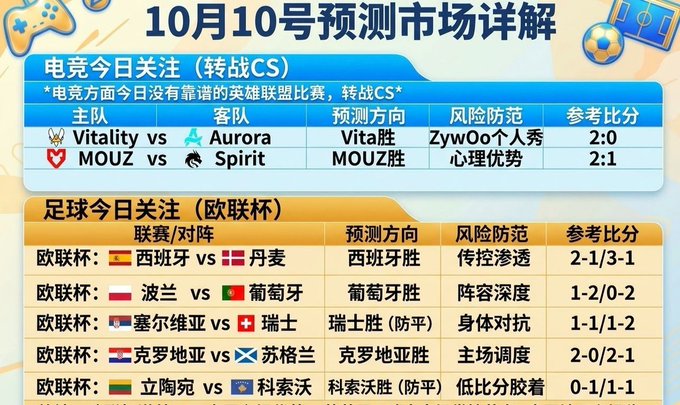 A Chinese sports prediction chart titled '10月10号预测市场详解' featuring CS:GO esports matches (Vitality vs Aurora, MOUZ vs Spirit) and UEFA Nations League football matches with predicted scores.