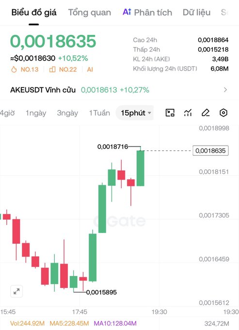 A candlestick chart on Gate.io showing the AKE/USDT pair at $0.0018635 (+10.52%) over a 15-minute timeframe, with price rising from $0.0015895.