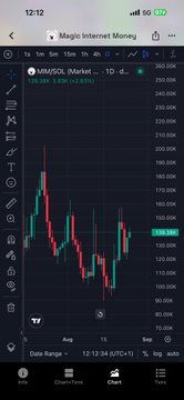 A trading app screenshot showing an MMSOIL (Market) 1D chart with a candlestick pattern indicating a downward trend, displayed on a phone with a 12:12 timestamp.