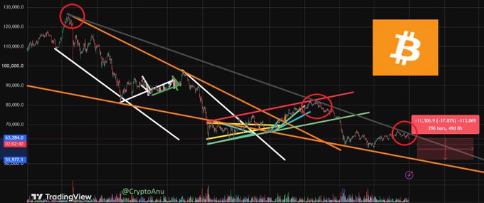A TradingView Bitcoin (BTC) price chart with technical analysis lines and annotations by @CryptoAnu, showing BTC currently at 111,308 with bearish trend lines.
