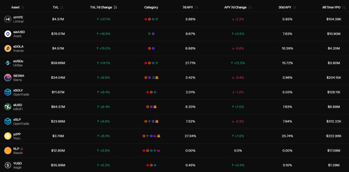 The image shows a table with various cryptocurrency names, such as Bitcoin, Ethereum, Ripple, and Litecoin, along with their respective values. The table also displays information about stablecoins that have grown fastest last week, including their source, delta-neutral funding yield on Hyperliquid, and APY. The post mentions the top 7 stablecoins that grew the most in the past week, which are Bitcoin, Ethereum, Ripple, Litecoin, XRP, AVANT protocols, and SavUSD.