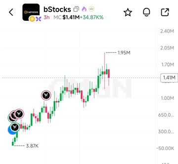 A mobile trading chart screenshot for 'bStocks' on GMGN showing a market cap of $1.41M with a 34.87% increase and a 3-hour price trend with green candlesticks.