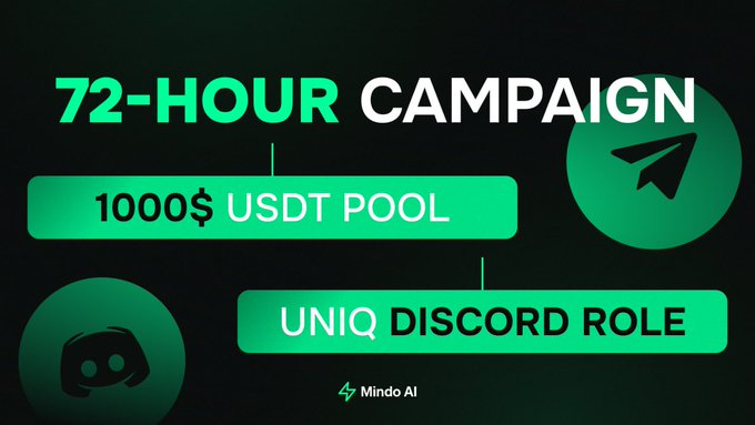 A promotional graphic for Mindo AI's "72-HOUR CAMPAIGN" featuring a Telegram logo, advertising a $1,000 USDT prize pool and a unique Discord role, which complements the post announcing the Web3 attention economy campaign with 50 lucky winners.