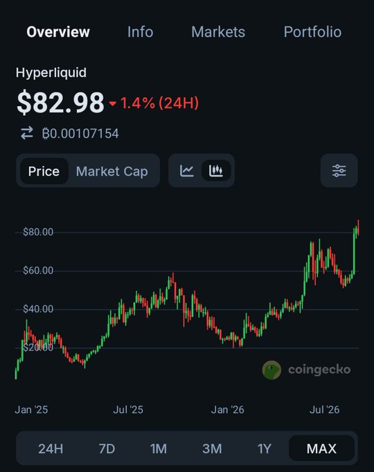 A cryptocurrency price chart from CoinGecko showing 'Hyperliquid' priced at $82.98, down 1.4% over 24 hours, with a price in B0.00107154 and a candlestick chart over the MAX timeframe.
