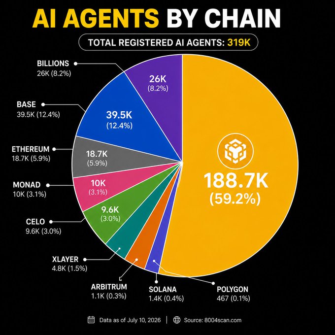 This pie chart titled "AI Agents by Chain" shows the distribution of 319K total registered AI agents across various blockchain networks, with BNB Chain dominating at 188.7K agents (59.2%), followed by Base at 39.5K (12.4%), Billions at 26K (8.2%), Ethereum at 18.7K (5.9%), and smaller portions held by Monad, Celo, XLayer, Arbitrum, Solana, and Polygon. The data, sourced from 8004scan.com and dated July 10, 2026, directly supports the post's claim that nearly 60% of all registered AI agents are building on BNB Chain.