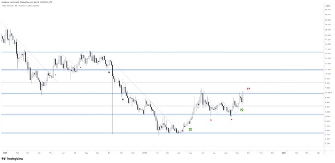 This image shows a TradingView daily candlestick chart for Injective ($INJ) spanning from 2025 into 2027, highlighting key horizontal support and resistance zones with green checkmarks and red arrows marking potential bullish reversal points that align with the post's claim of $INJ being "ready to explode."