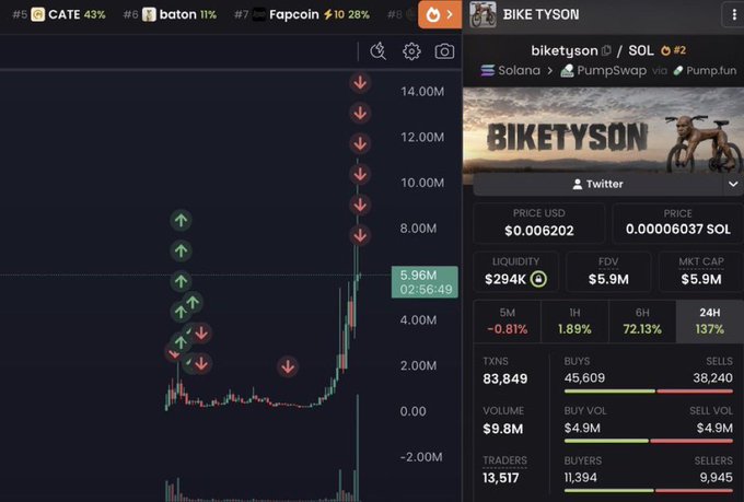 A trading interface displays a price chart with green and red candlesticks and directional arrows for the Solana-based memecoin 'BIKE TYSON', showing a price of $0.006202 and market cap of $5.9M.