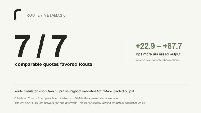 A slide titled "ROUTE / METAMASK" showing statistics: "7/7 comparable quotes favored Route" and "+22.9 – +87.7 bps more assessed output across comparable observations."