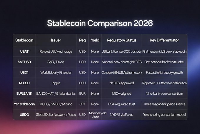 The image shows a comparison of stablecoins, specifically focusing on the top stablecoin launches that were identified as rapid growth contenders by @theflutterwave Deal for Ripple. The post mentions that these coins are "rapidly gaining traction" in the market and have been identified as key differentiators. The image also includes information about the US dollar exchange rate, which is $RLUSD or $RL1.