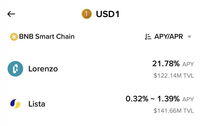 The image shows a screenshot of an app screen that displays information about some coins, including their values and market caps. The top part of the image reveals the coin names "USD1", "BNS Smart Chain", and "Lorenzo", while the bottom half provides more details such as the current value for the coin (1.79% APY), the daily price change in US dollars (53.7%), and that this is a wallet containing three coins: "BNS Smart Chain" for $1, another cryptocurrency called "L Lorenzo" worth 0.32 Bitcoin (1 Bitcoin = $0.84), and a third coin with an unknown value of 0.36 Bitcoin (1 Bitcoin = $0.84). The app also displays the time it was last updated at 5:02 PM on October 30th.