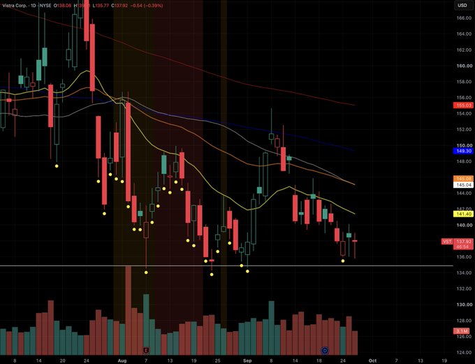 A financial candlestick chart for Vistra Corp. (VST) on NYSE showing a downward trend, with a current price of $137.92 and a -0.39% change.