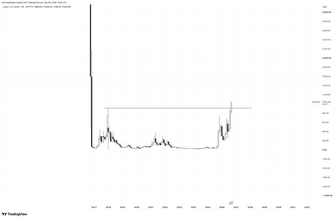 A TradingView USD chart for ZEC/USDT on Coinbase spanning 2017 to 2030 shows a dramatic vertical spike in 2017 reaching above $3,500, followed by roughly six years of sideways consolidation between $50–$250, before a breakout above the $1,061 resistance line around 2025. This breakout aligns with the post's claim that ZEC is breaking out after a 6+ year range.