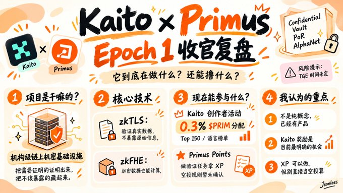 An illustrated Chinese infographic titled “Kaito x Primus Epoch 1 收官复盘” summarizes project basics, core technology, participation opportunities, and key points.