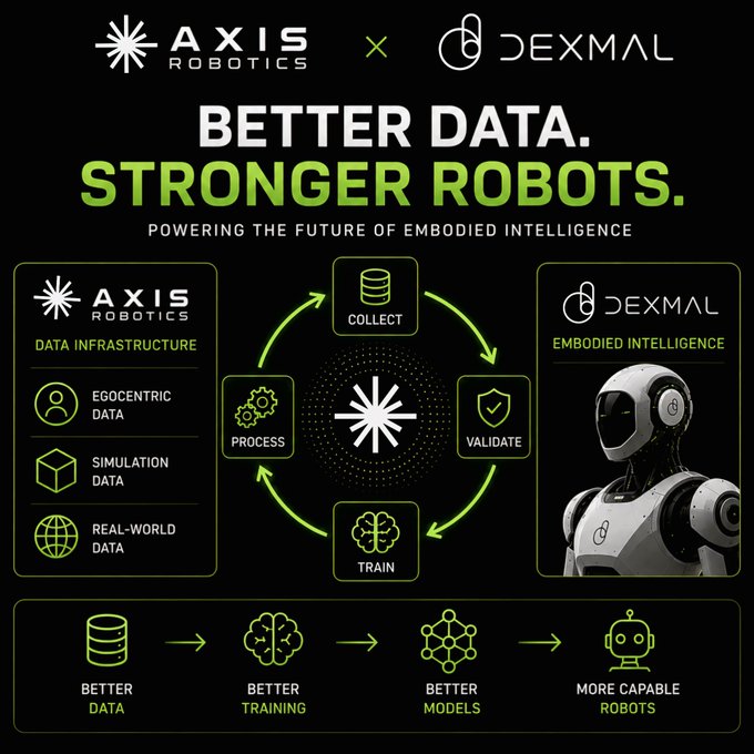A promotional graphic for Axis Robotics and Dexmal reads 'BETTER DATA. STRONGER ROBOTS. POWERING THE FUTURE OF EMBODIED INTELLIGENCE,' highlighting their data pipeline from collection to robot training.