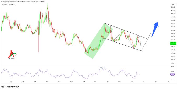The image displays a chart for OIS (OTCIO) stock, specifically the OIS 5 dollar quote. The chart shows a downward trend for the stock, with a green line indicating its decreasing value over time. The graph spans from January 2013 until the present day and includes both blue and purple lines depicting changes in price fluctuations. 

The post, named Tradingview, is discussing the OIS 5 dollar quote and analyzing it based on the chart's data points, likely speculating whether a potential breakout might occur or if it was already happening. The main focus of the image, therefore, seems to be related to the stock market trends and analysis by experts in the field.