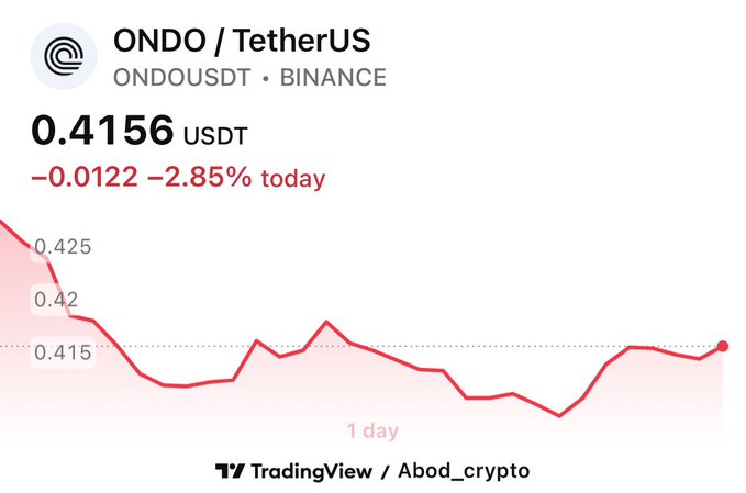 The image shows a graph with red lines representing the value of an ONDO coin at different times throughout history. The graph displays a downward trend for the coin's value, indicating that its worth has decreased over time. This information is presented alongside a caption that reads "A beautiful experience happened The ONDO coin, its founder passed away, and the coin remained resilient and unaffected And this is a good thing because previously in 2022 and before, if the founder left the coin or passed away, the coin would drop immediately by over 40%- I".