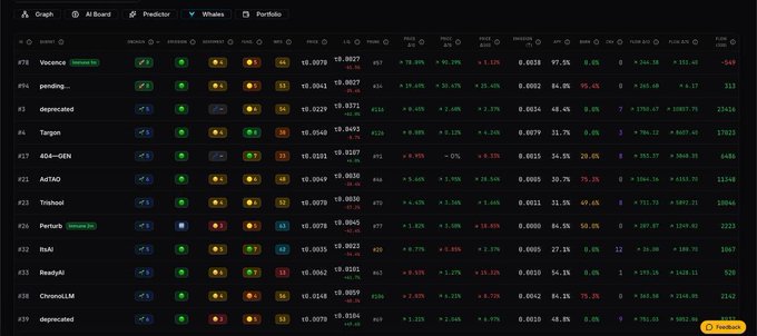 The image displays a cryptocurrency trading dashboard featuring an AI-based portfolio analysis with tickers such as Velocura, pending, deprecated, Tarqon, ADA-GEN, AdTAO, Trilead, Penturk, HuNi, ReadyAI, ChronosLLM, and deprecated, showing metrics like price changes, 1W predictions, and flow direction. It supports the post's description of Prime Radiant using multiple AI agents to generate actionable trading insights like HOLD, entry, stop-loss, and take-profit levels.