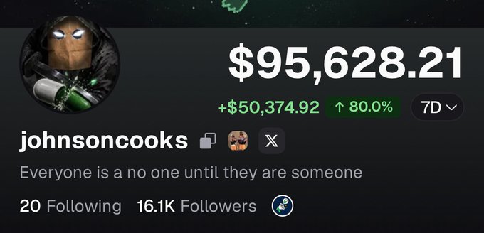 A social media profile screenshot for "johnsoncooks" displays an account value of $95,628.21, up $50,374.92 (80.0%) over 7 days, with 16.1K followers—illustrating the rapid growth and financial gains the post boasts about in just four days.