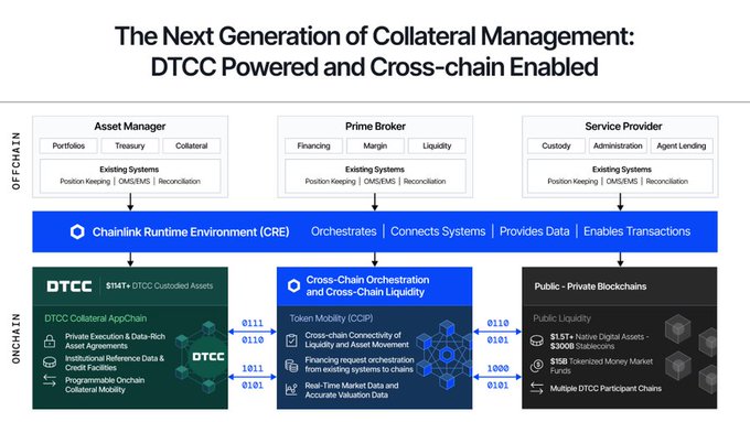 A technical diagram titled 'The Next Generation of Collateral Management: DTCC Powered and Cross-chain Enabled' showing blockchain architecture involving Chainlink, DTCC, and token mobility.