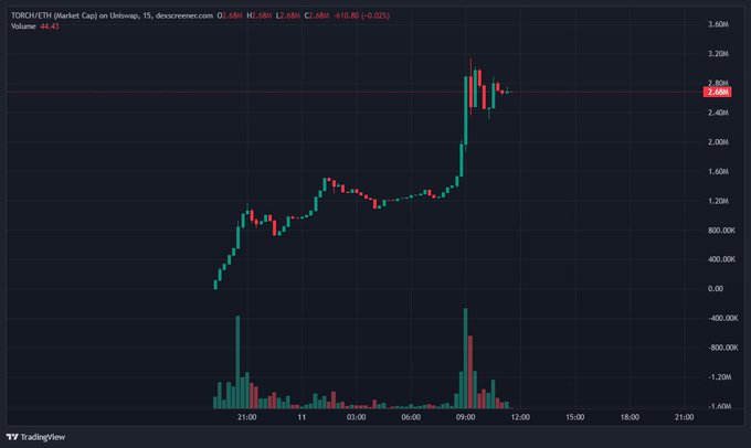A TradingView candlestick chart of **TORCH/HTX Market Cap** shows a sharp vertical spike in price (labeled at ~2.68M with the "-10.80 (-0.02%)" change indicator) alongside a massive surge in trading volume near 09:00, illustrating the post's claim of the token surging roughly 3x within a few hours.