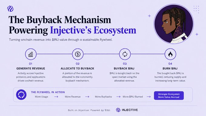 Infographic explaining 'The Buyback Mechanism Powering Injective's Ecosystem' with four steps: Generate Revenue, Allocate to Buyback, Buy Back $INJ, Burn $INJ, leading to 'Stronger Ecosystem, More Value Accrual'.