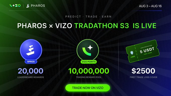 A promotional banner for 'PHAROS x VIZO TRADATHON S3' running August 3-16, offering 20,000 $PROS leaderboard rewards, a 10,000,000 VIZO Points trading reward pool, and $2500 first trade loss cover with 5 USDT loss protection.