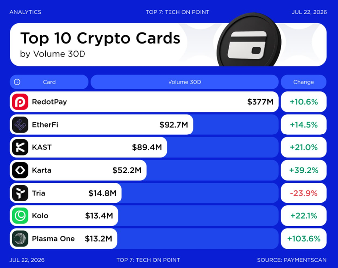 A digital dashboard titled "Top 10 Crypto Cards by Volume 30D" dated July 22, 2026, ranking seven visible crypto cards with RedotPay leading at $377M (+10.6%), followed by EtherFi ($92.7M), KAST ($89.4M), Karta ($52.2M), Tria ($14.8M), Kolo ($13.4M), and Plasma One ($13.2M, +103.6%)—the top performer in 30-day volume change. The image visually reinforces the accompanying post's list of 30-day crypto card transaction volumes, with notable highlights being Plasma One's triple-digit growth and Tria's 23.9% decline as the only card in the red.