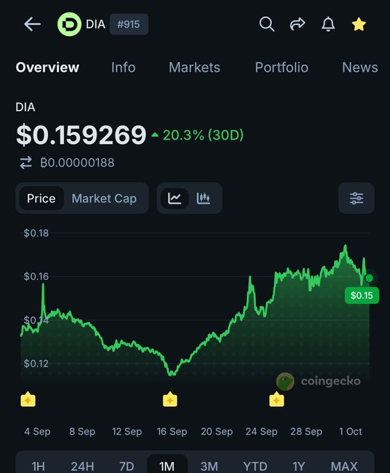 A cryptocurrency tracking app screen displays the token 'DIA' (#915) priced at $0.159269, showing a 20.3% (30D) gain on a green price graph sourced from CoinGecko.