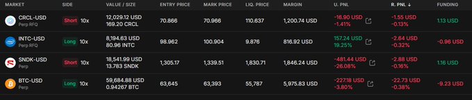 A crypto perpetual futures positions dashboard on Perp showing four active trades: CRCL-USD short (10x), INTC-USD long (10x), SNDX-USD short (10x), and BTC-USD long (10x), with most positions showing unrealized losses totaling roughly $18.90 + $157.24 + $481.44 + $22.78 in red PNL figures.

The image illustrates the post's point about "owning the casino" through exchange selection, displaying multi-asset leveraged positions across newer/less liquid perps (like CRCL and SNDX) alongside major assets like BTC—a concrete example of farming edge on less mature markets before they attract larger liquidity.