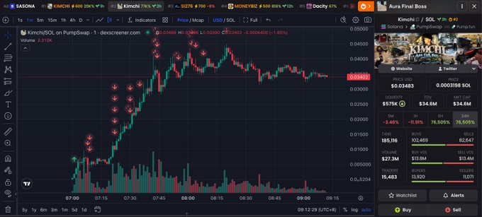 A trading platform screener showing the 'KimchiSOL on PumpSwap' chart on Solana with a price of $0.03483 and various market metrics.