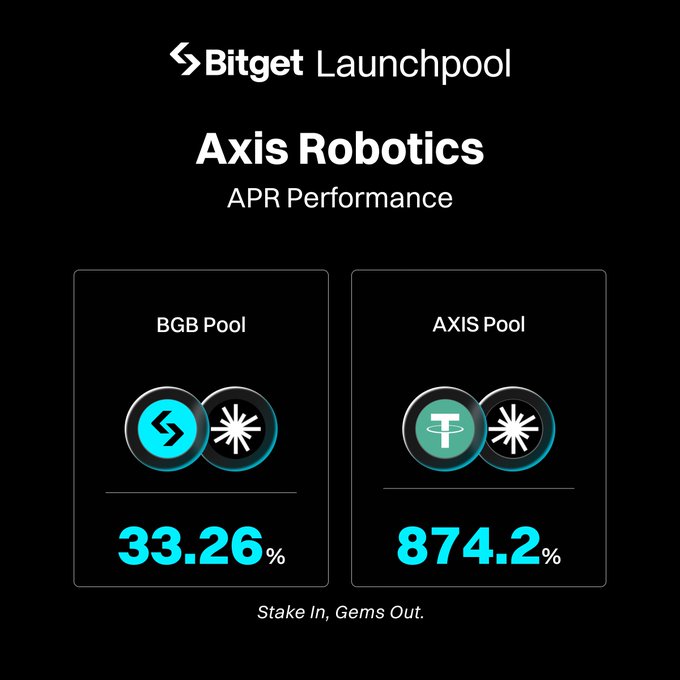 A Bitget Launchpool graphic for “Axis Robotics” shows APR Performance 24 hours into the AXIS launchpool: AXIS Pool at 874.2% and BGB Pool at 33.26%, with the tagline “Stake In, Gems Out.”