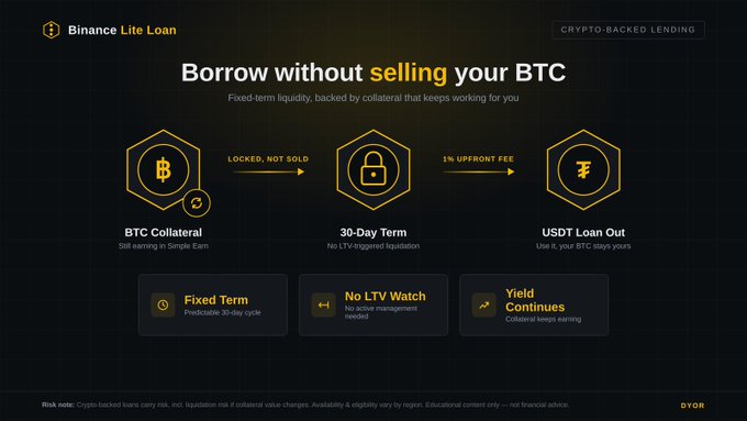 The image is a Binance Lite Loan promotional graphic with the headline "Borrow without selling your BTC," illustrating a three-step crypto-backed lending process: BTC Collateral (locked, not sold) → 30-Day Term (no LTV-triggered liquidation) → USDT Loan Out (1% upfront fee), alongside benefits like Fixed Term, No LTV Watch, and Yield Continues. It visually supports the post's message that users can access liquidity without liquidating their BTC holdings.