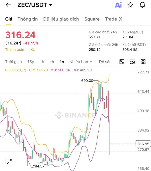 The image shows a downward-pointing line graph of token ZEC drops. The caption suggests that the token dropped 48% after Claude AI detected a serious vulnerability allowing unlimited minting, possibly resembling FUD such as that seen in LUMA (Long-Term Coinage Limited) or NANO (Nano Coinage). 
However, this comparison is not entirely accurate since token ZEC has already decreased to $1. If the token were to go back to $1, it would still be considered a FUD like those seen in LUMA or NANO. It's important to remember that a single instance of an event should not lead to a generalization about all similar events, as each case may have its own unique factors and circumstances.