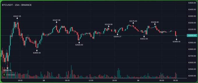 A 15-minute BTCUSDT candlestick chart from Binance showing price action between approximately $62,600 and $63,300 over a weekend period, with high/low markers at levels like 63247.05, 62800.00, and 63175.00. The chart's narrow price range and relatively flat action visually reinforces the post's commentary on the tedious nature of trading sideways weekend markets in Bitcoin.