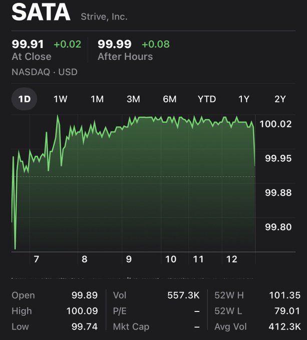 A stock chart for SATA (Strive, Inc.) on NASDAQ shows the price closing at $99.91 (+0.02) and rising to $99.99 (+0.08) in after-hours trading, with a dramatic intraday spike visible at the open—suggesting the "wake up" referenced in the post. The chart's sharp upward movement mirrors Bitcoin's recent surge, illustrating the post's comparison between the two assets.